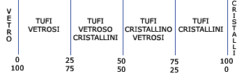 classificazione tufi